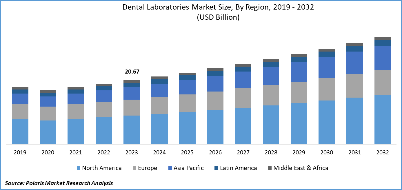 Dental Laboratories Market Size